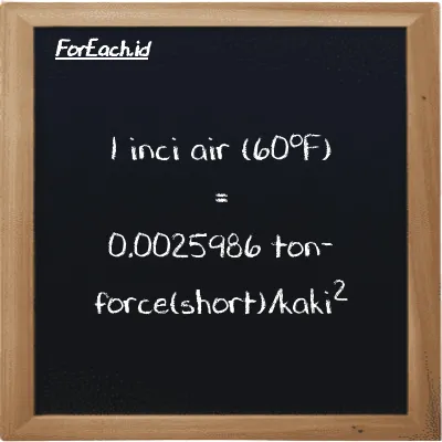 1 inci air (60<sup>o</sup>F) setara dengan 0.0025986 ton-force(short)/kaki<sup>2</sup> (1 inH20 setara dengan 0.0025986 tf/ft<sup>2</sup>)